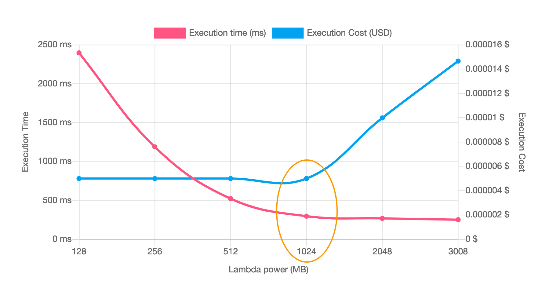 AWS Lambda Power Tuning - Chart.png