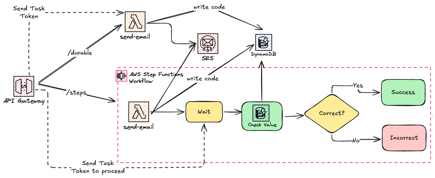 The Architecture - Combining Durable Functions and Step Functions.png