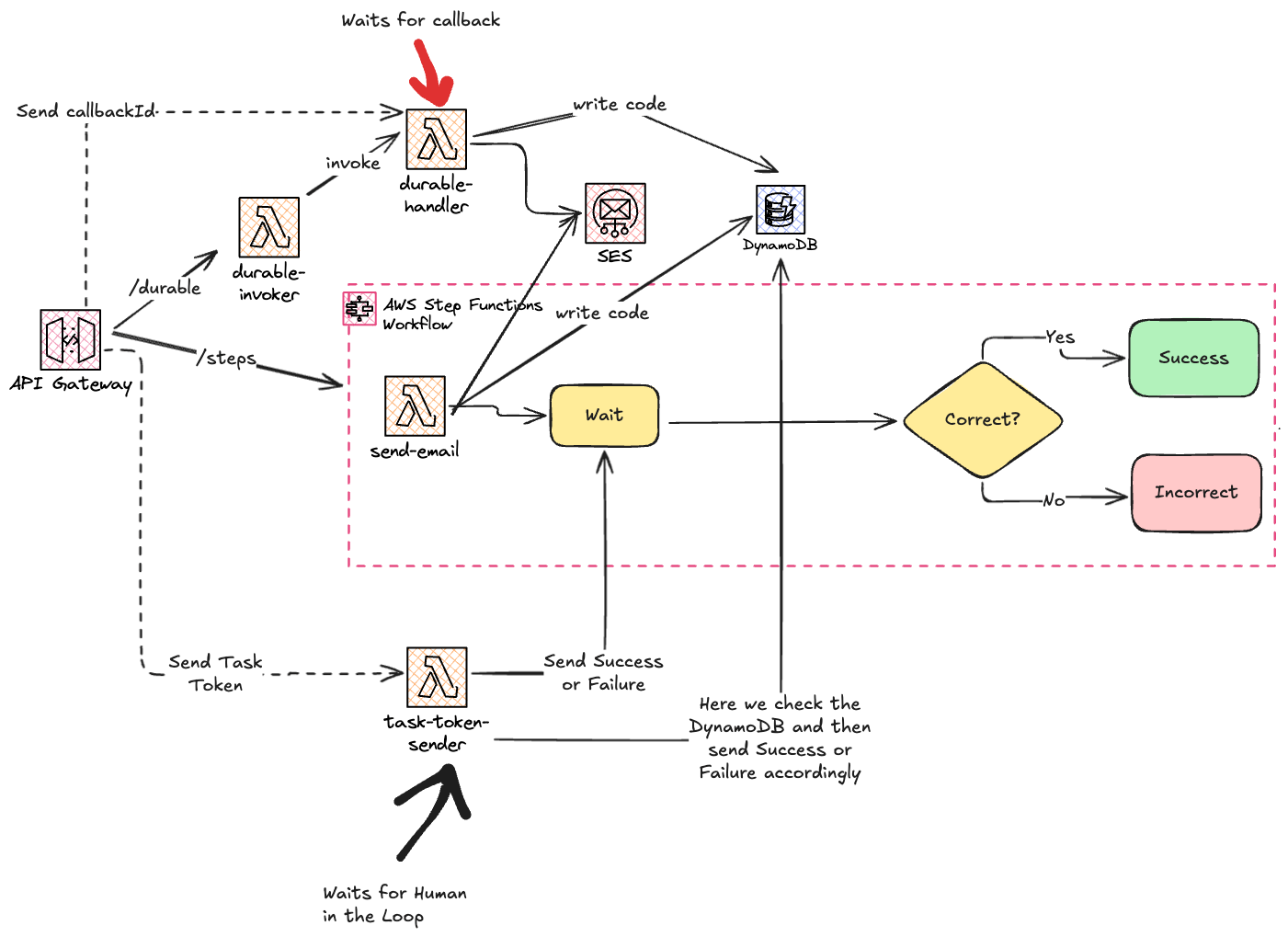 The Architecture - Corrected for the Step Functions.png