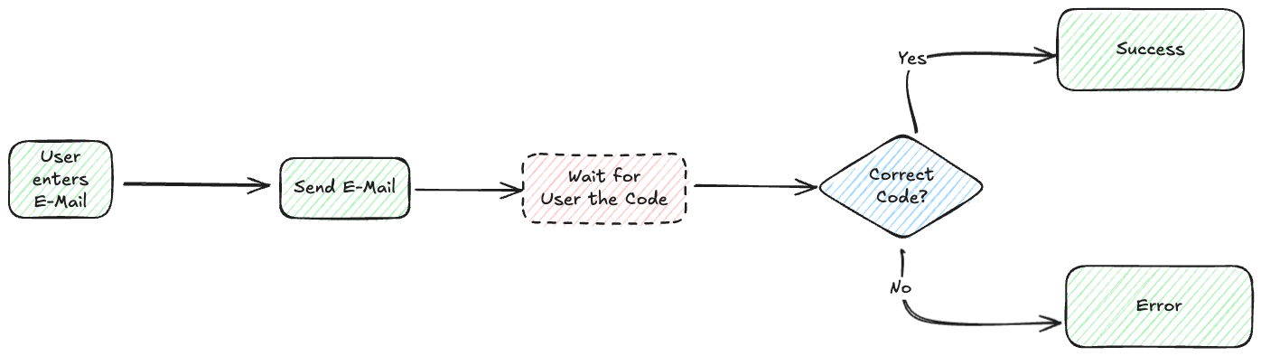 The Idea - Magic Code Email.png